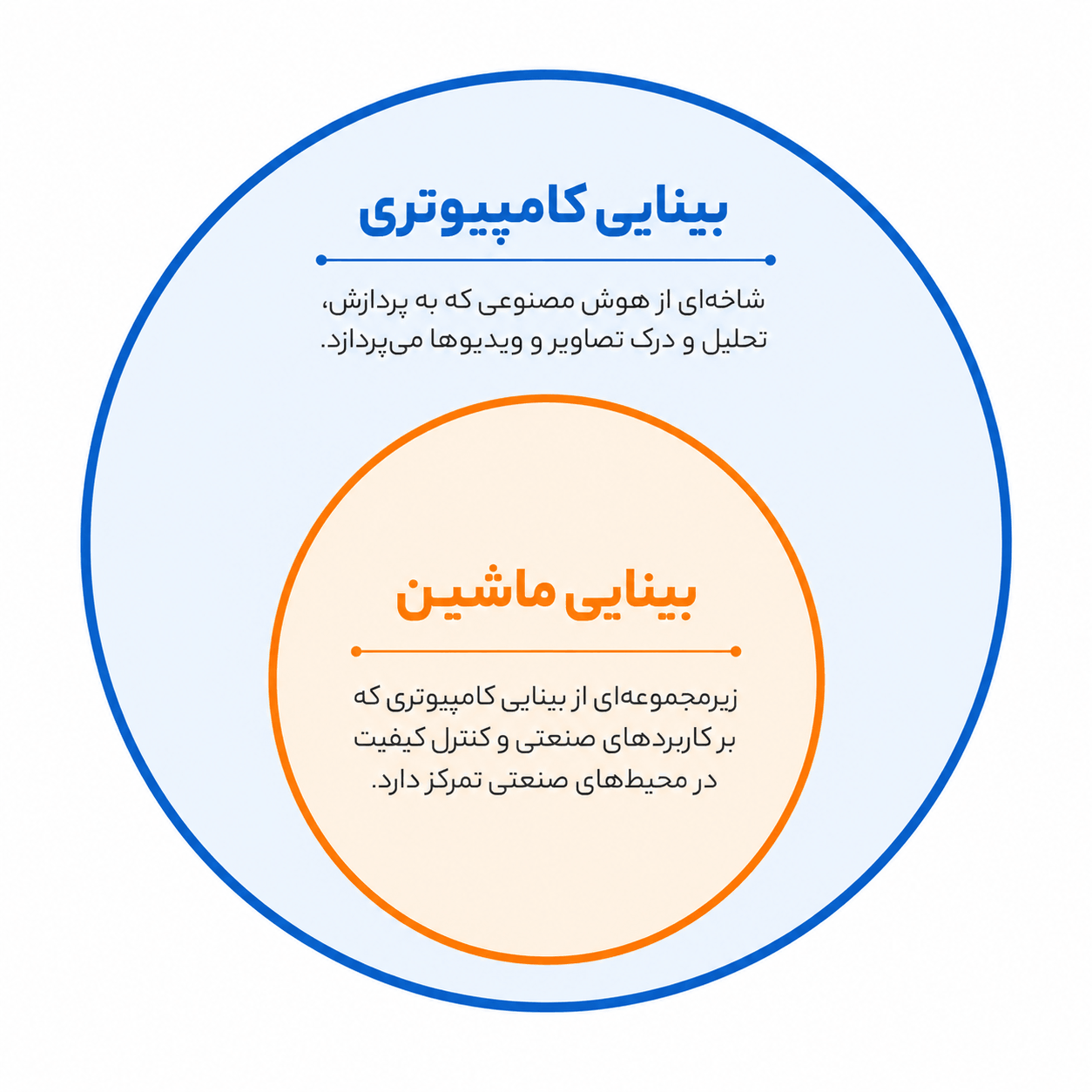 نمودار رابطه بینایی ماشین به&zwnj;عنوان زیرمجموعه بینایی کامپیوتر